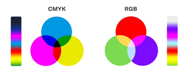 Colori RGB e colori CYMK: differenze